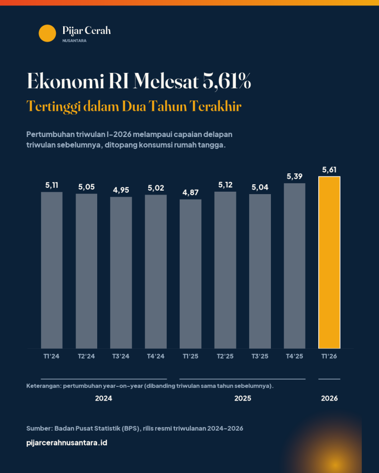 Ekonomi RI Melesat 5,61%, Kalahkan Semua Prediksi Global