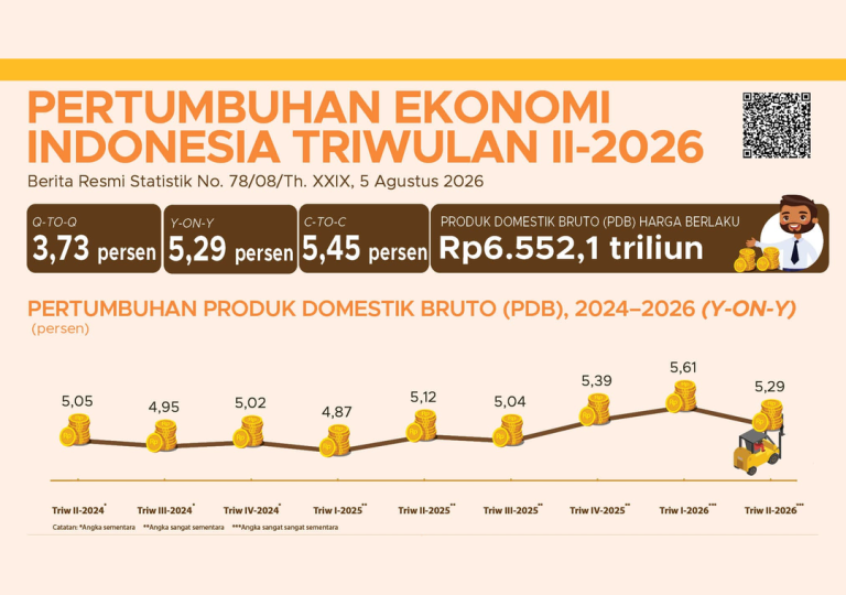 Pemerintah Cetak Ekonomi 5,45 Persen di Semester I 2026