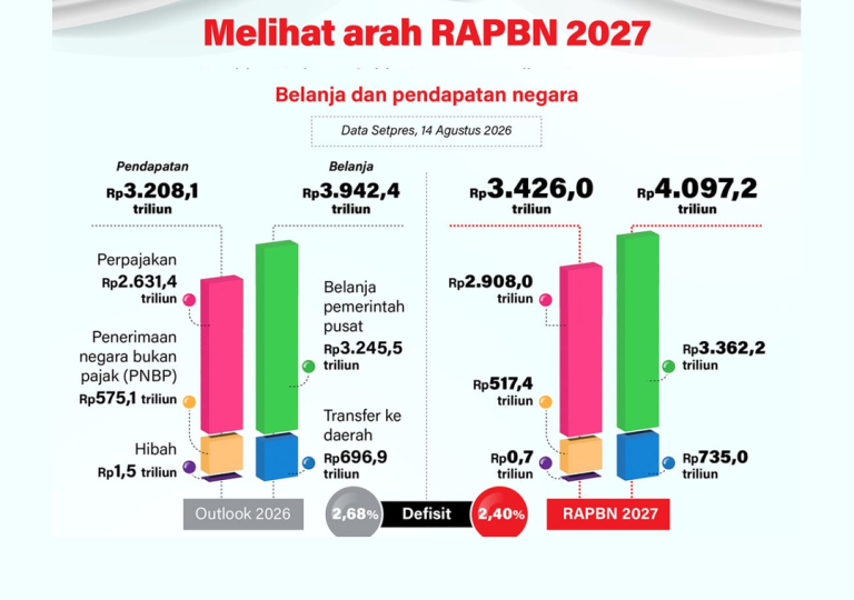 Prabowo Patok Belanja Negara 2027 Tembus Rp4.097 Triliun